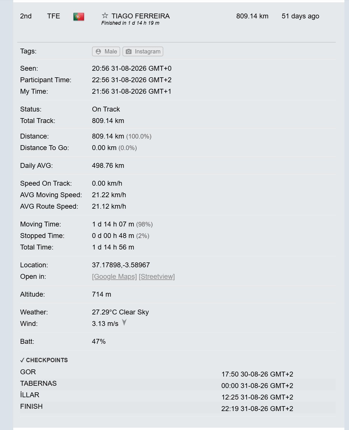 An expanded row for Tiago Ferreira in the Details panel showing tags, the Seen, Participant Time and My Time lines, status, distances, speeds, times, location with Open in links, altitude, weather, battery and the CHECKPOINTS list with times.