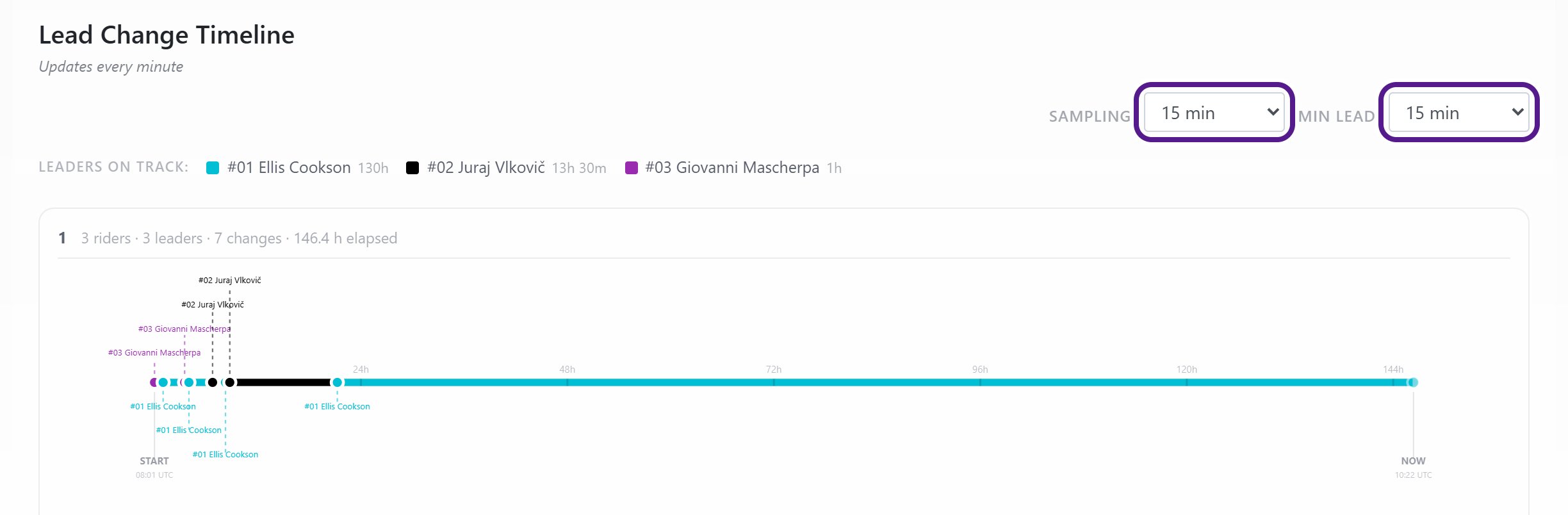 The top of the Lead Change Timeline section with the Sampling and Min lead drop-down menus, both set to 15 min, each circled in purple above the timeline.