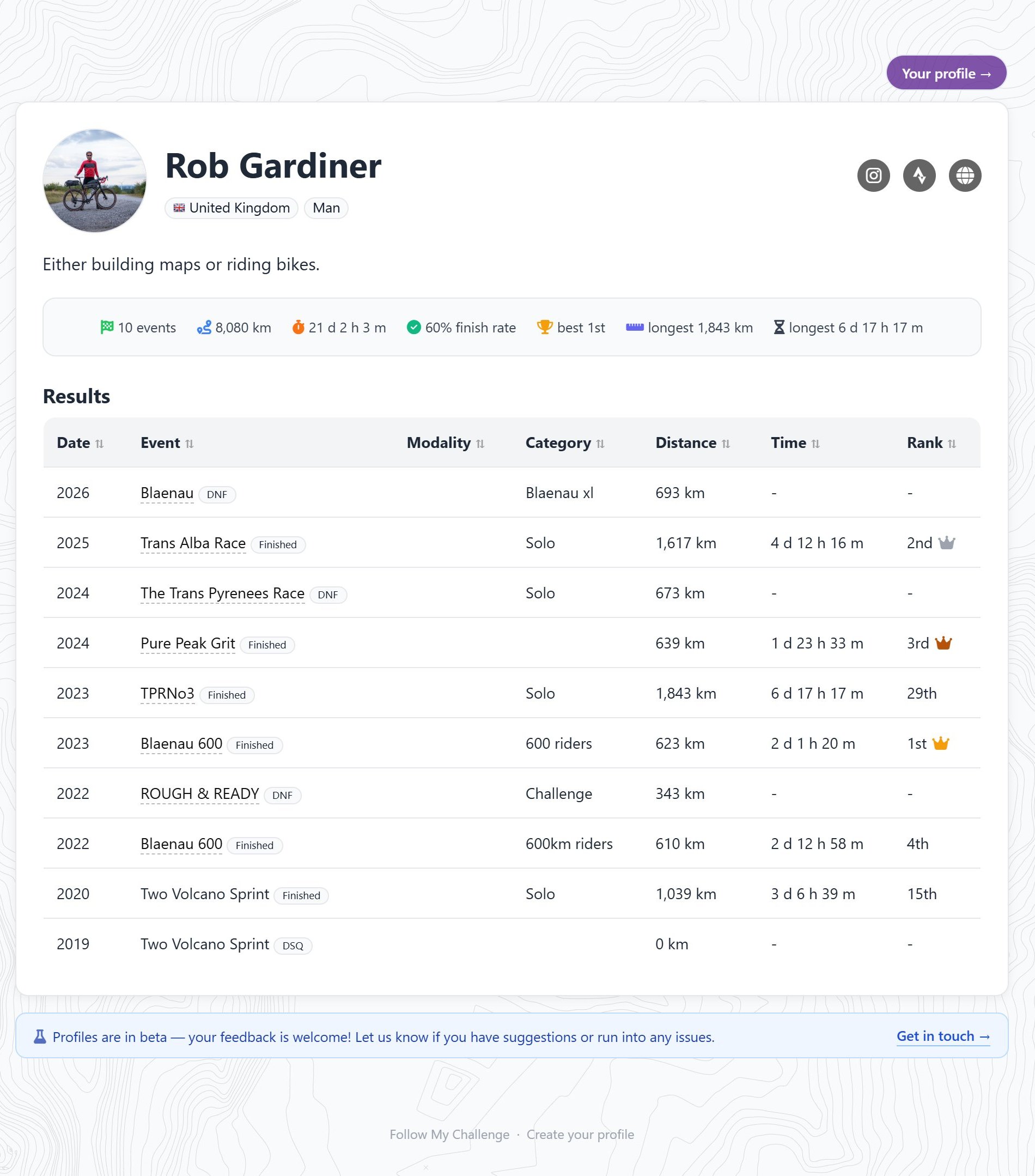A claimed Follow My Challenge profile page showing a photo, country, short bio, social links, a summary of events, distance and finish rate, and a table of results.